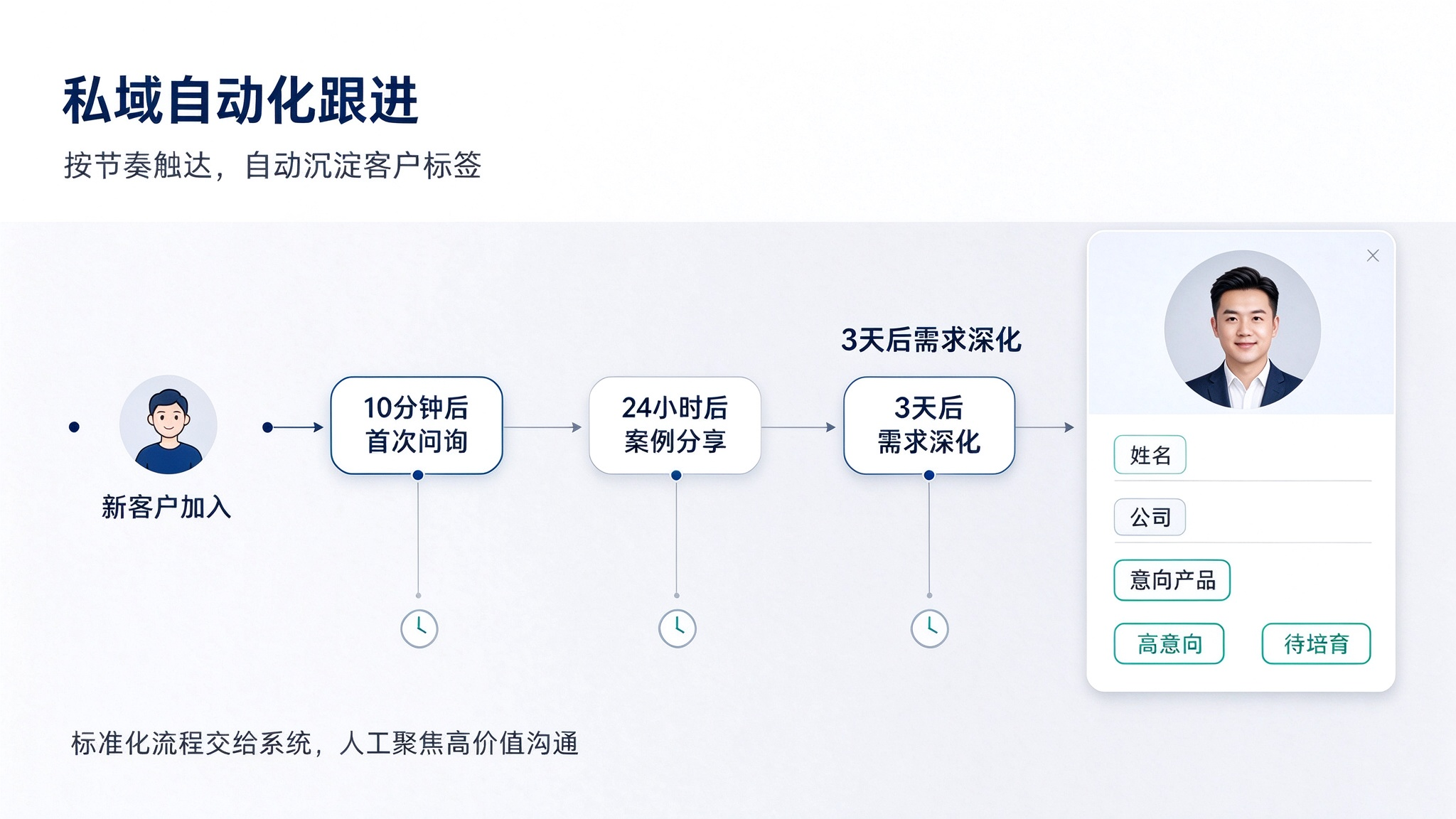 有客RPA私域自动化跟进解决跟客难题