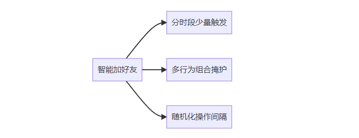 有客RPA自动加好友