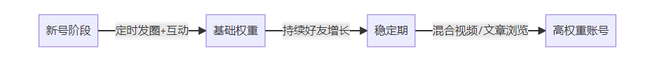 有客RPA全自动养号定时执行