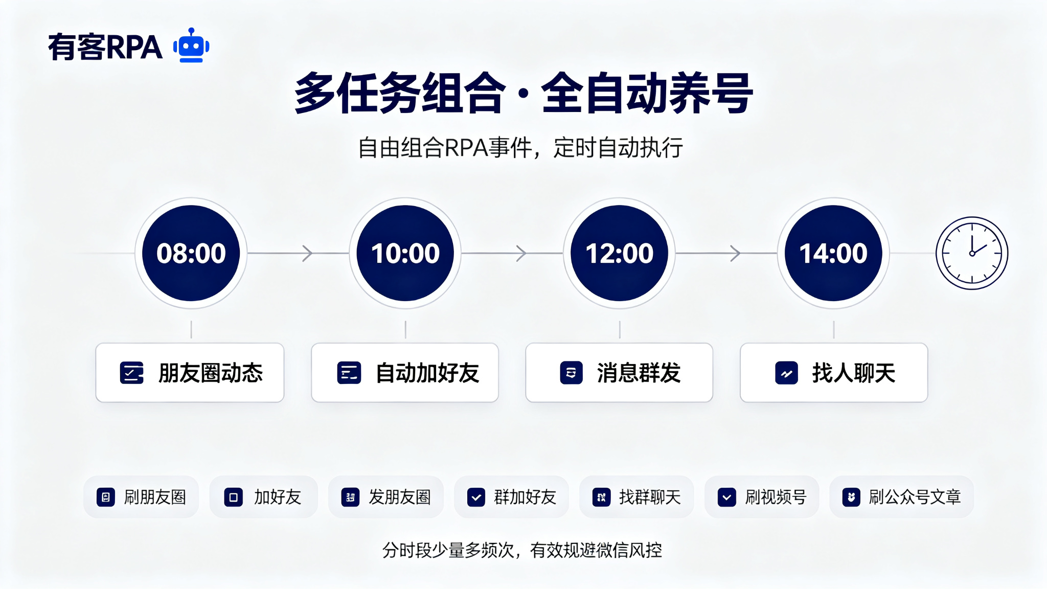 有客RPA全自动养号介绍