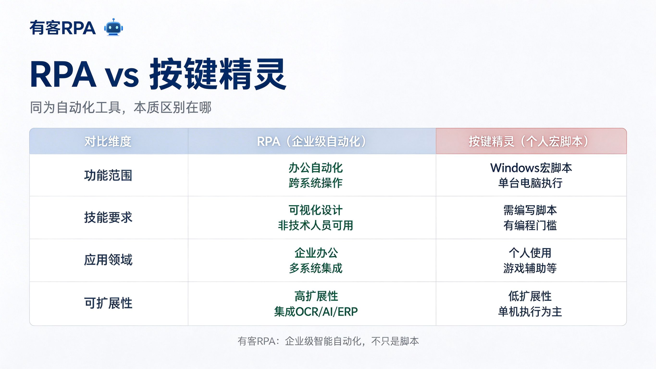 RPA和按键精灵区别