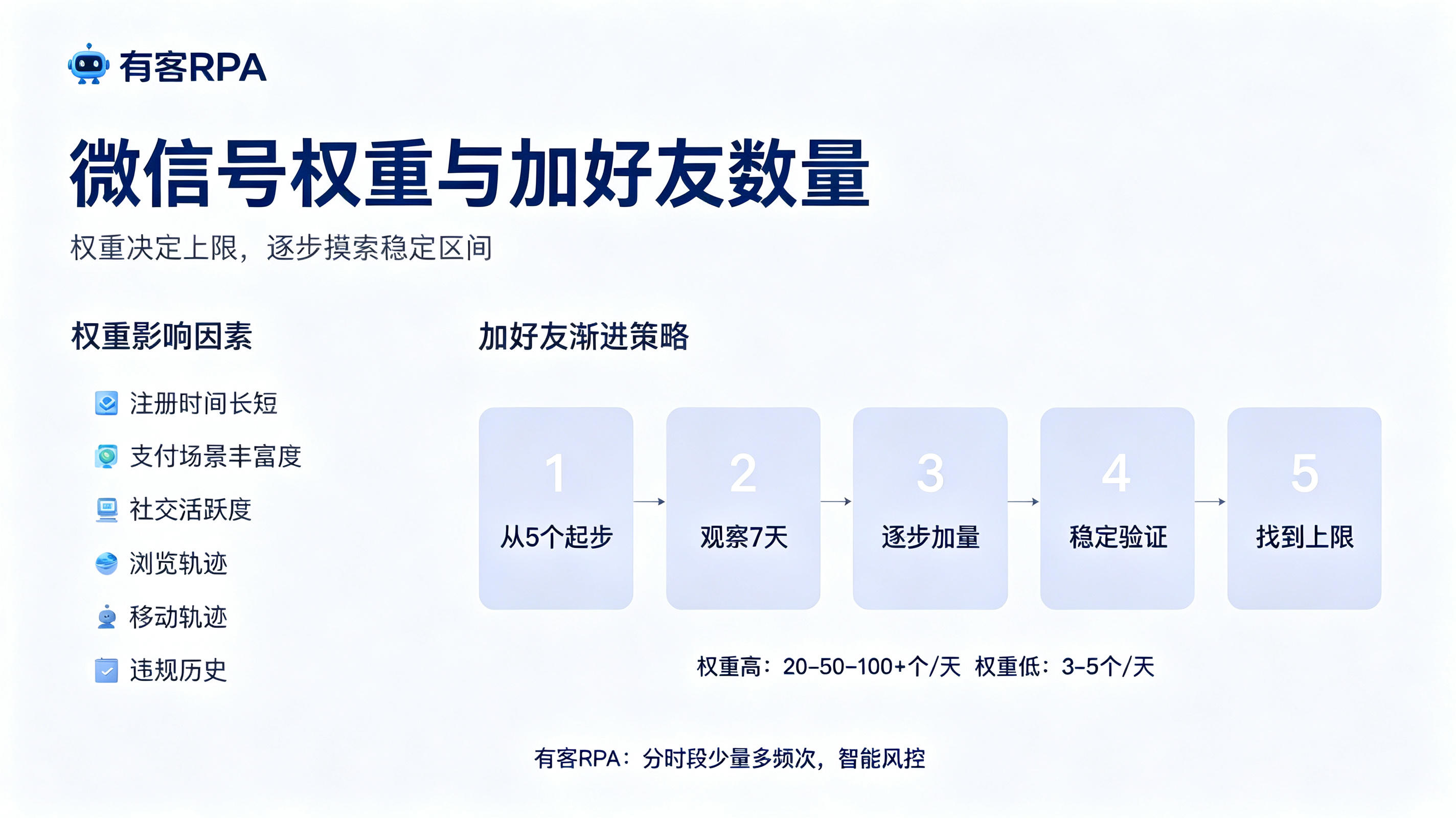 有客RPA一天能加到多少个好友